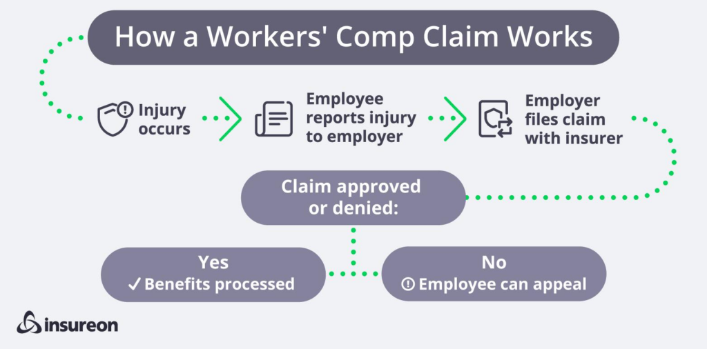 Workers Compensation Claim Process Works